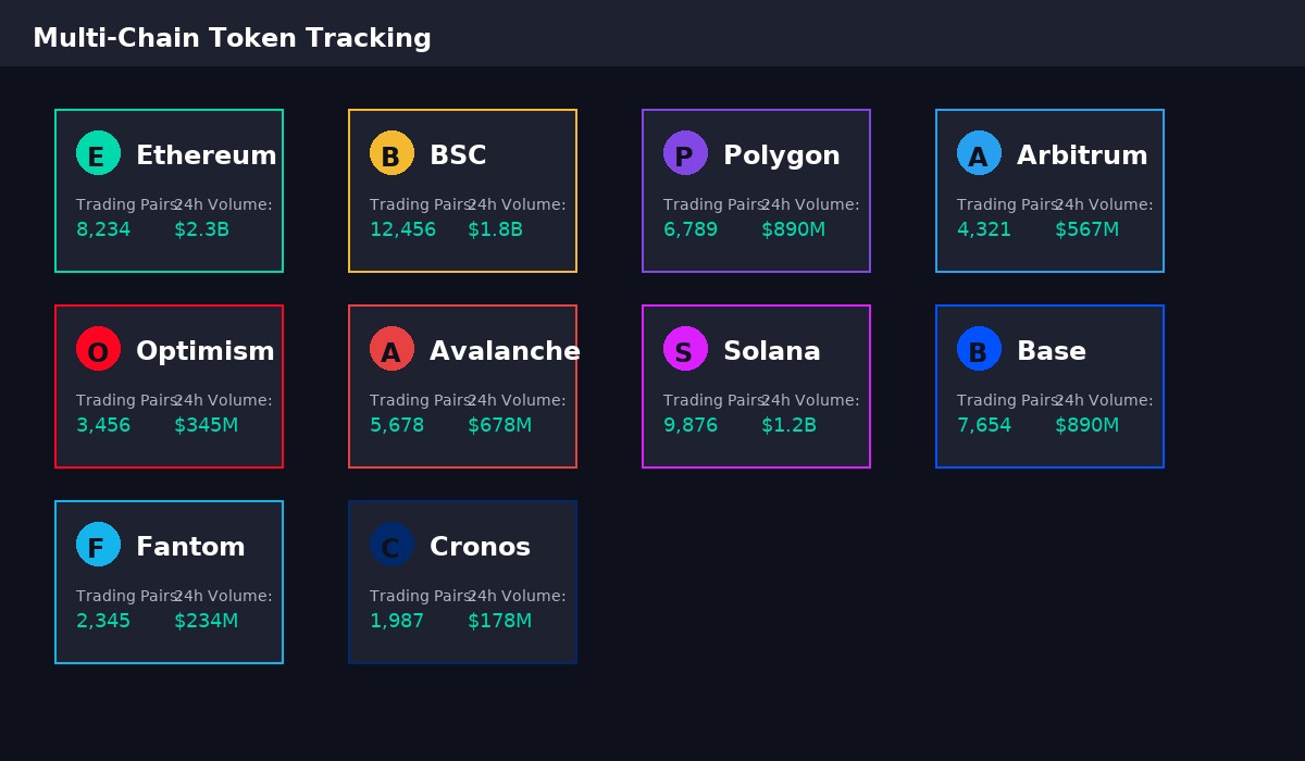 Dexscreener multi-chain support displaying cryptocurrency trading data across Ethereum, BSC, Polygon, Arbitrum, Solana, and 50+ blockchain networks